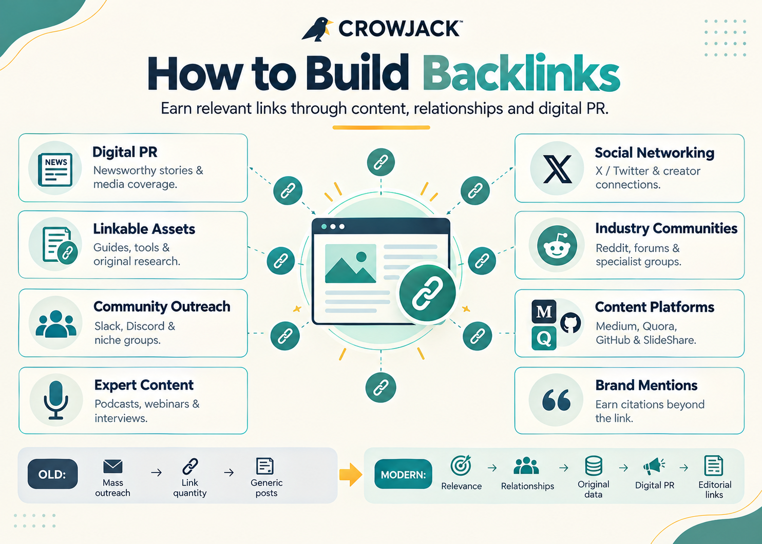 CrowJack infographic explaining how to build backlinks through digital PR, linkable assets, community outreach, social networking, industry communities, content platforms, brand mentions, and modern relationship-focused link-building strategies.